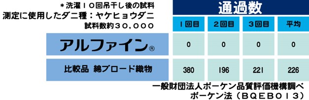 アルファイン®