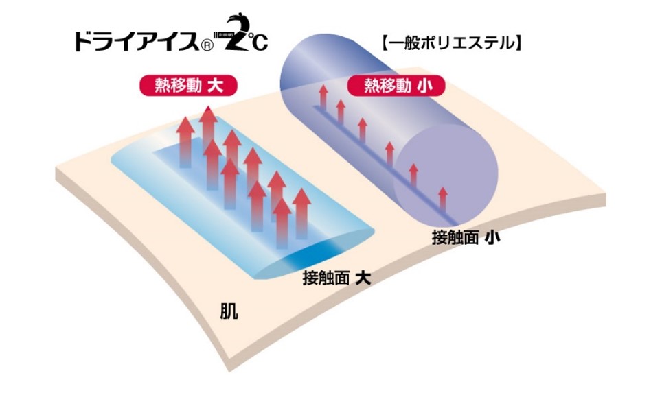 ドライアイス®