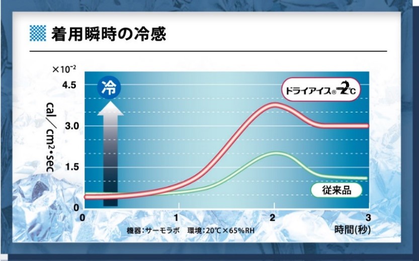 ドライアイス®